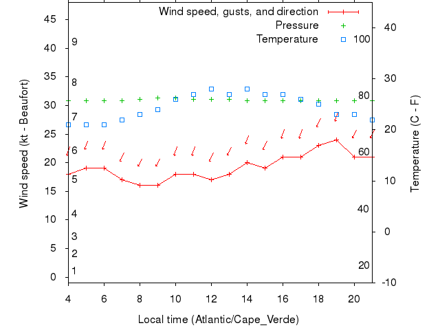 Weather graph
