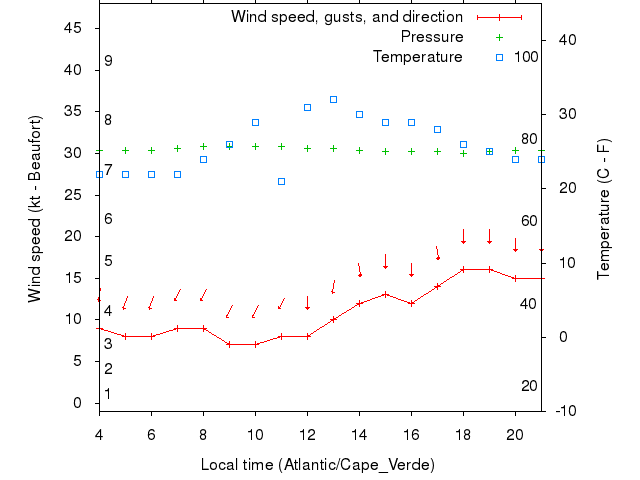 Weather graph