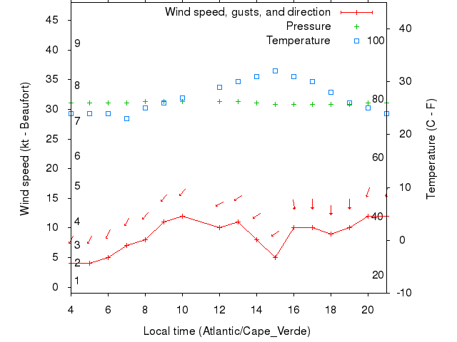 Weather graph