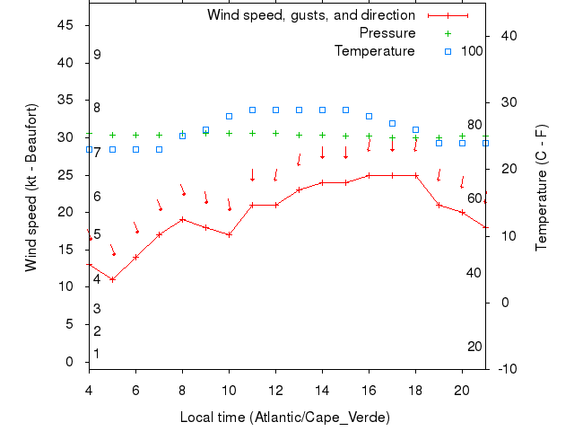 Weather graph