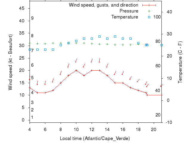 Weather graph