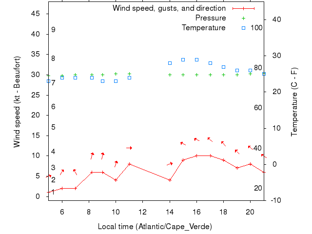 Weather graph