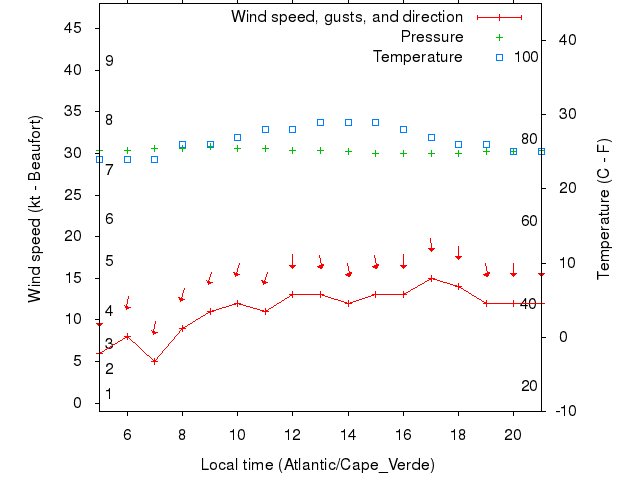 Weather graph