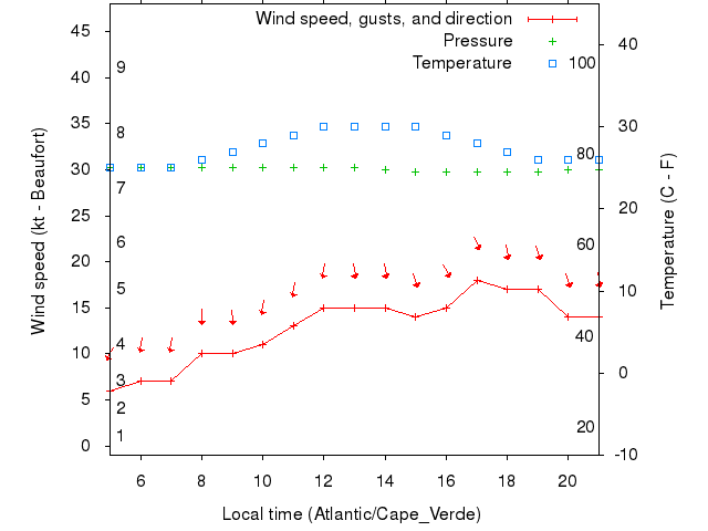Weather graph