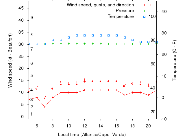 Weather graph