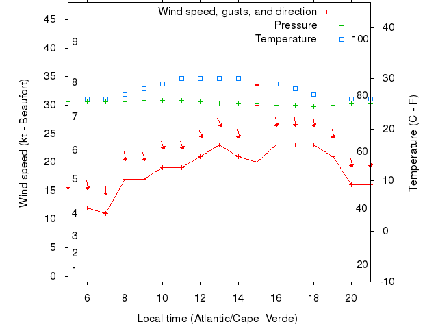 Weather graph