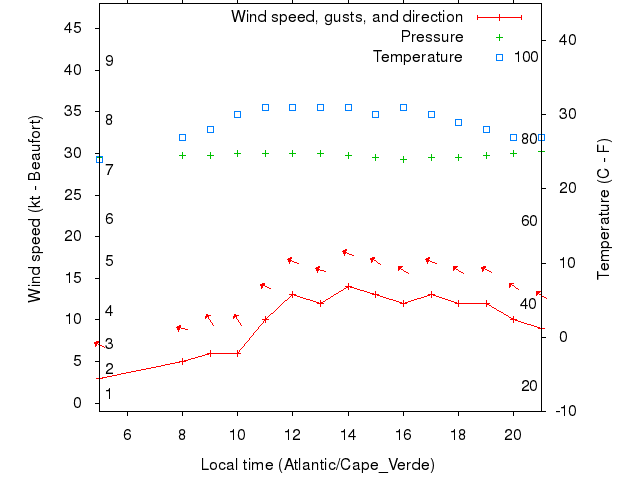 Weather graph