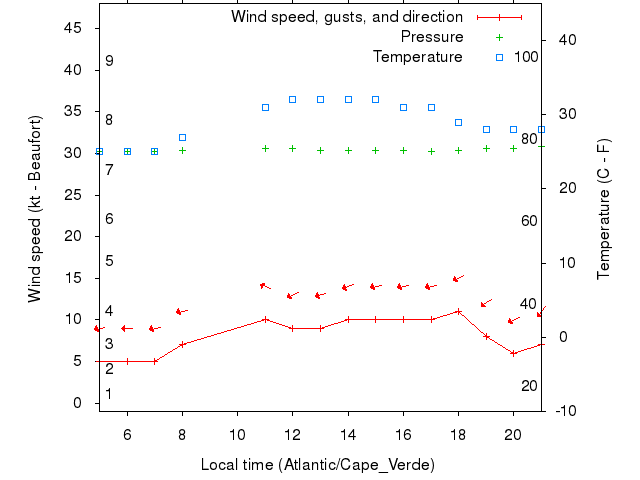 Weather graph