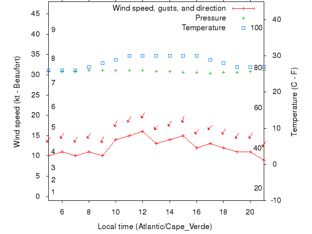 Weather graph