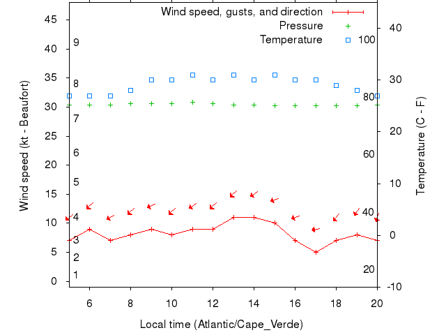 Weather graph