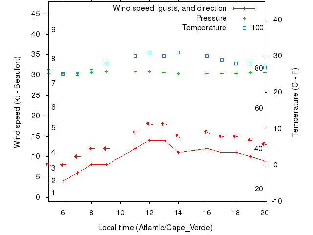 Weather graph
