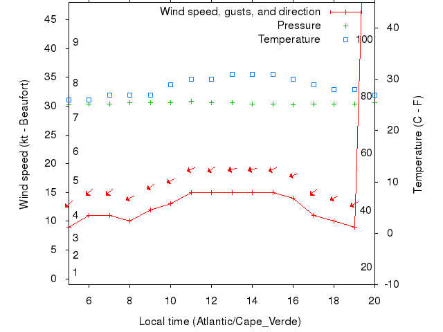 Weather graph