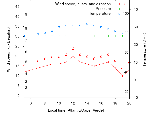 Weather graph