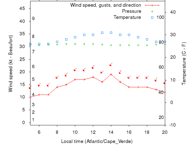 Weather graph