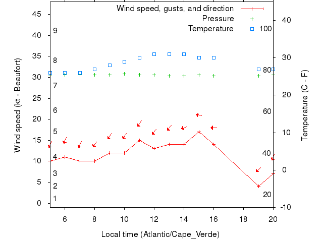 Weather graph