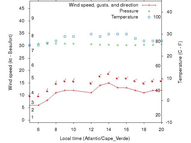 Weather graph