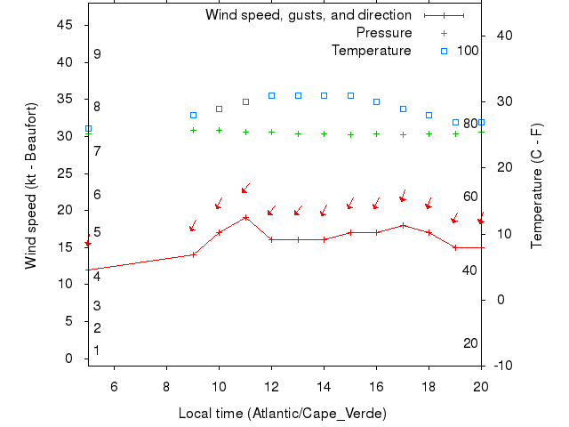 Weather graph
