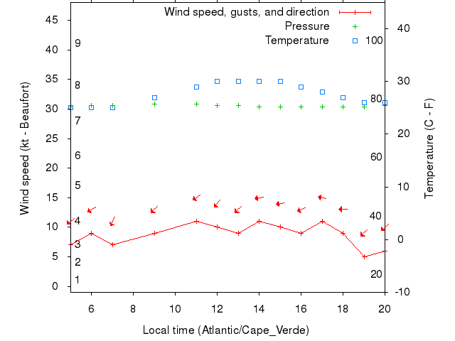 Weather graph