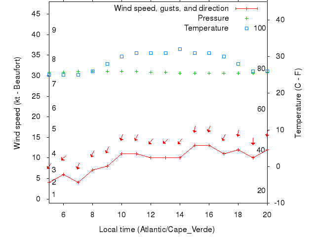 Weather graph