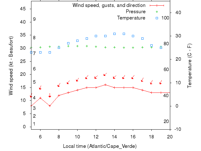 Weather graph