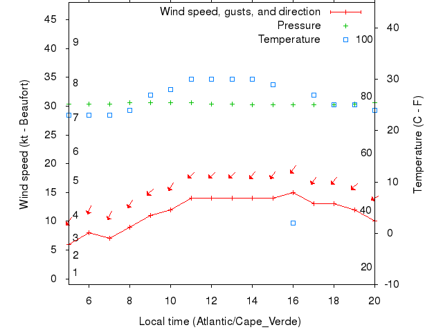 Weather graph