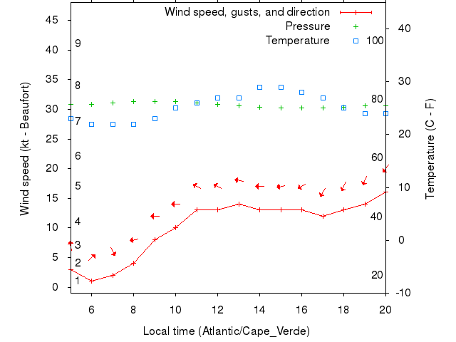 Weather graph