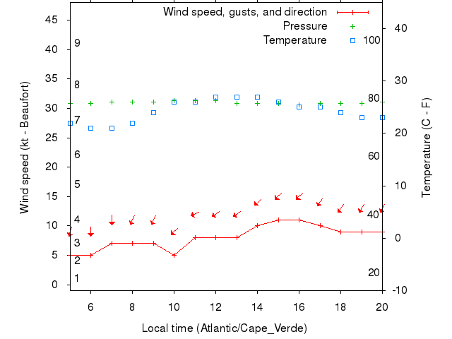 Weather graph