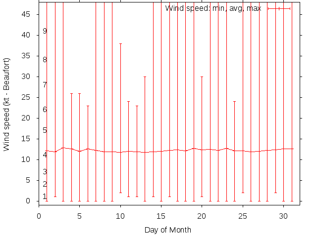 Monthly wind variation chart