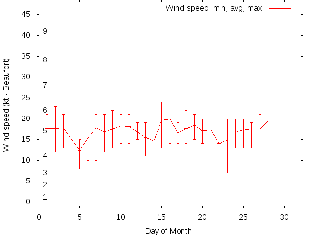 Monthly wind variation chart