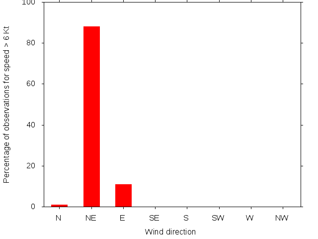 Monthly wind direction chart