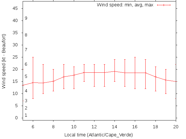 Daily wind variation chart