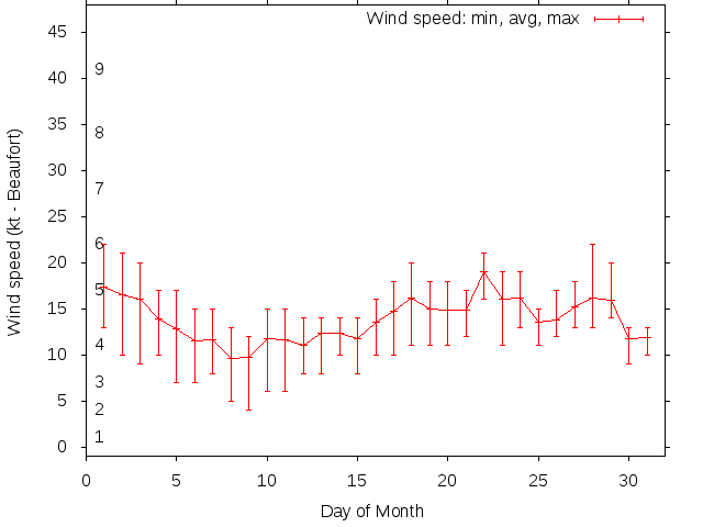 Monthly wind variation chart