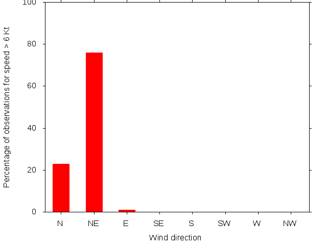 Monthly wind direction chart