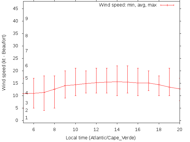 Daily wind variation chart