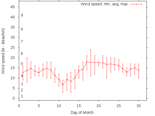 Monthly wind variation chart
