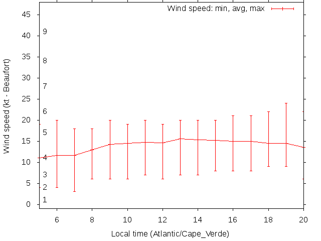 Daily wind variation chart