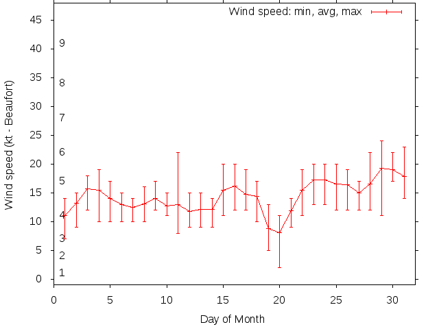 Monthly wind variation chart