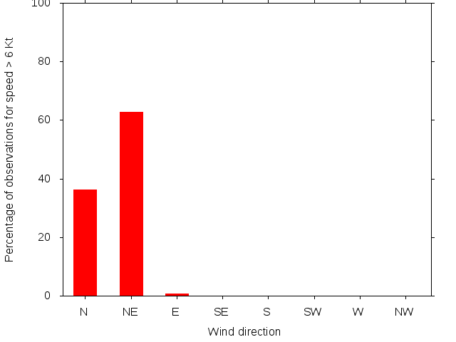 Monthly wind direction chart