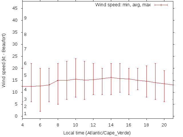 Daily wind variation chart