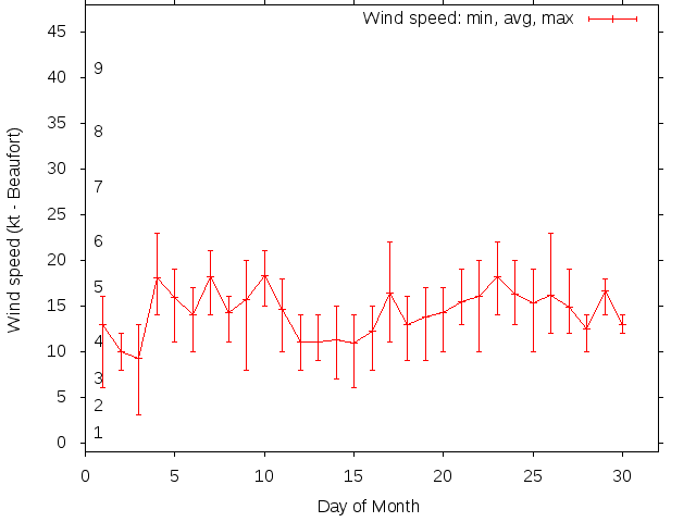Monthly wind variation chart