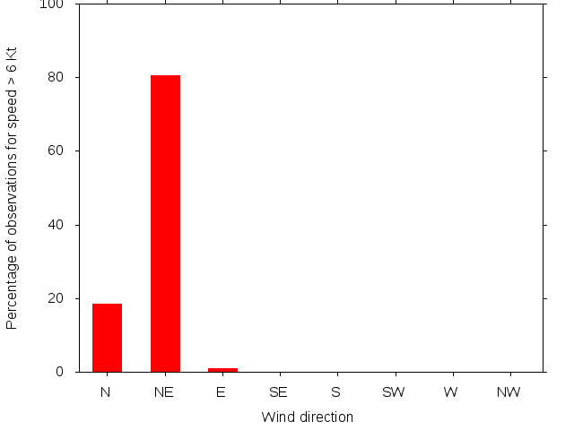 Monthly wind direction chart