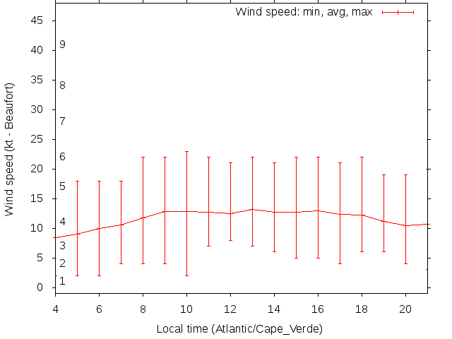 Daily wind variation chart