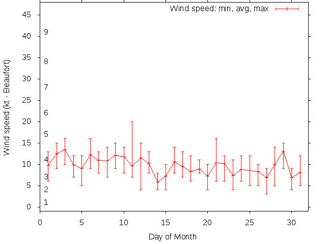 Monthly wind variation chart