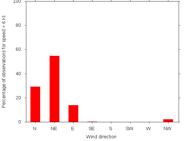 Monthly wind direction chart