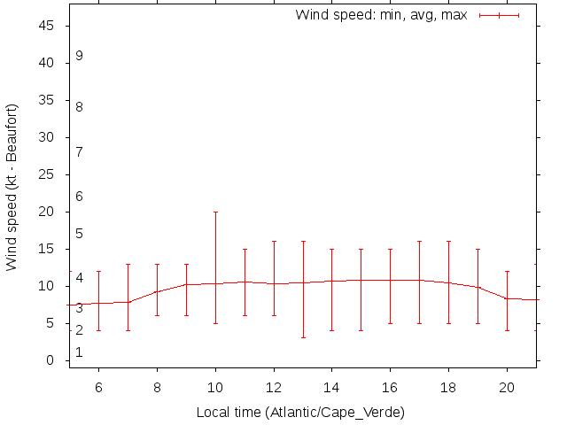 Daily wind variation chart
