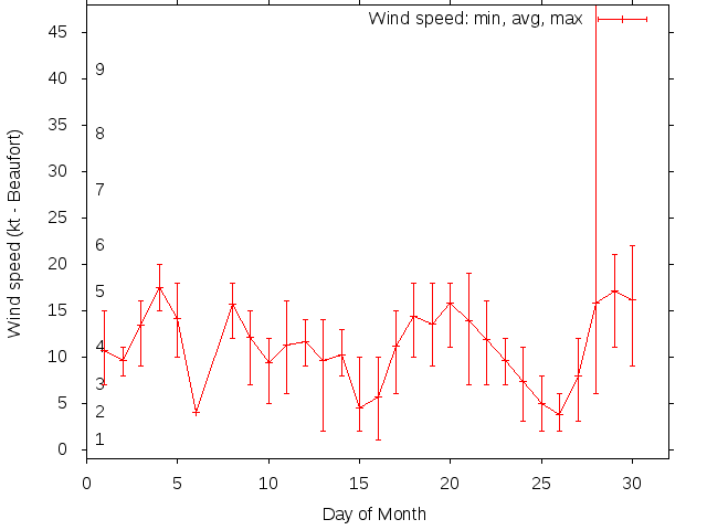 Monthly wind variation chart