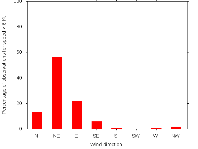 Monthly wind direction chart