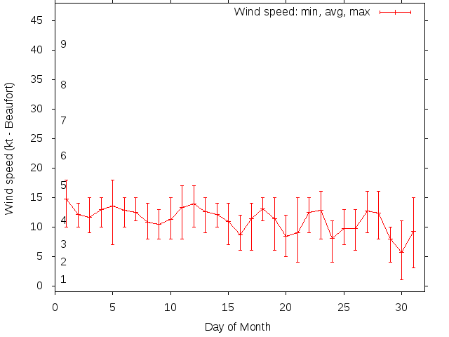 Monthly wind variation chart