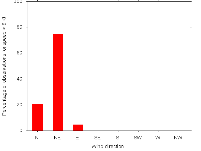 Monthly wind direction chart