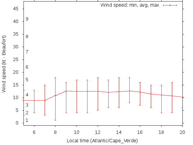 Daily wind variation chart